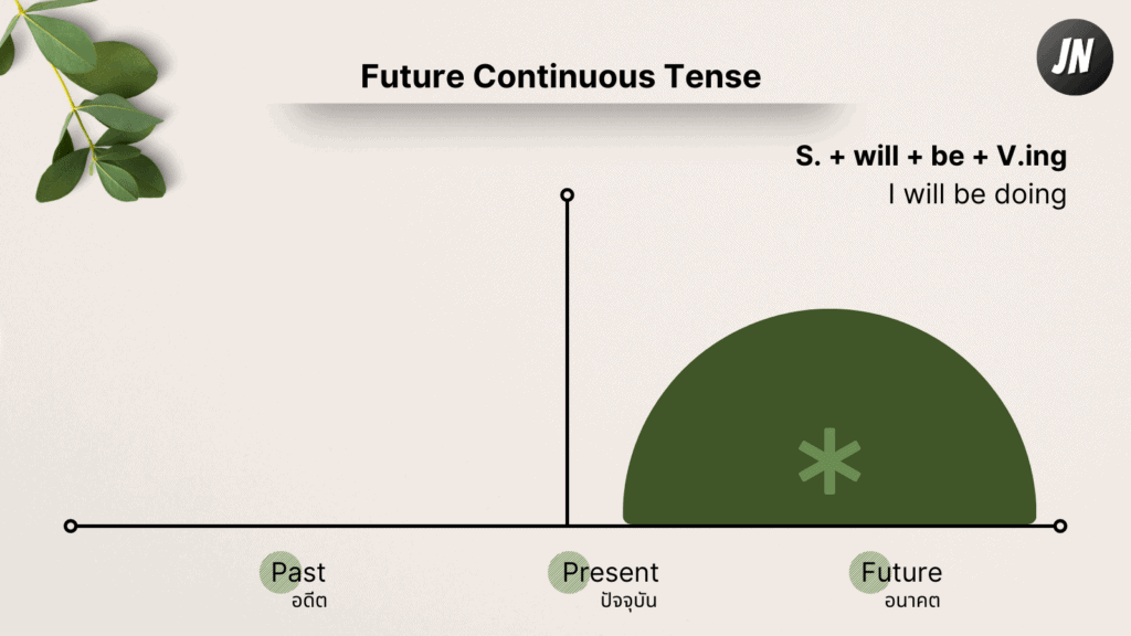 Future Continuous