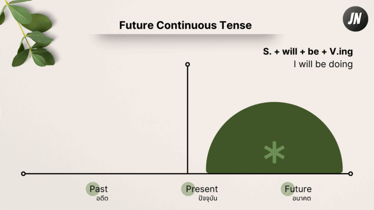 Future Continuous