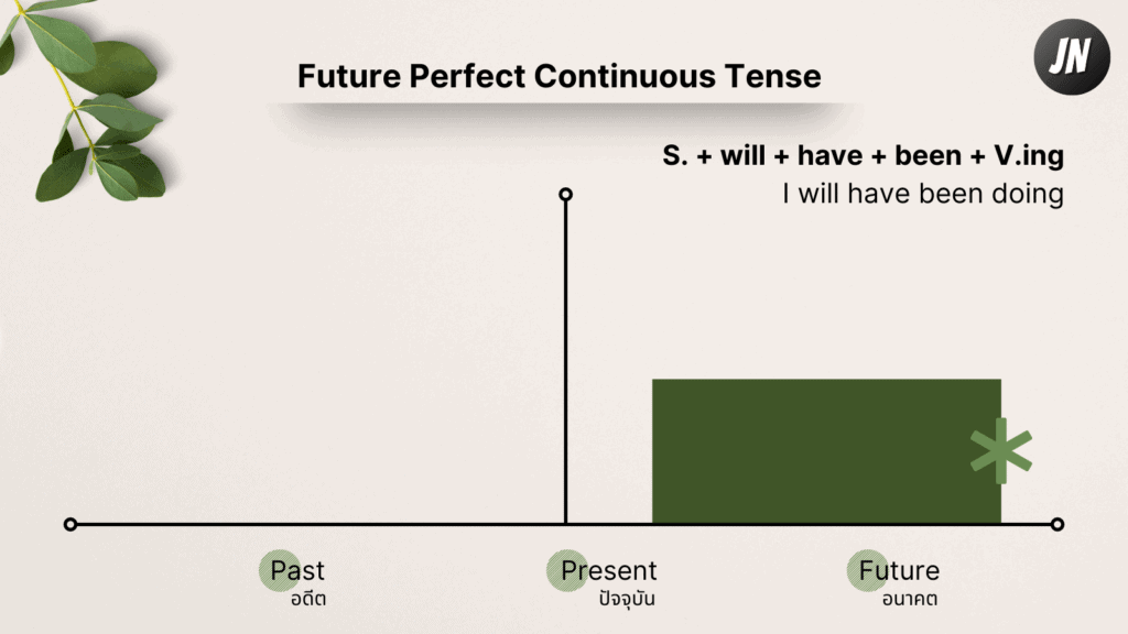 Future Perfect Continuous