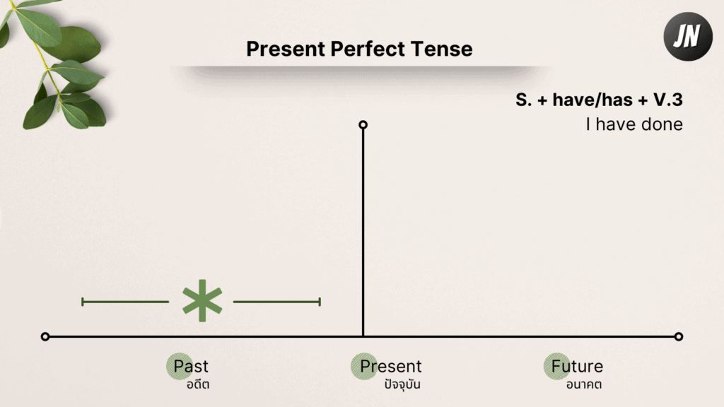 Present Perfect