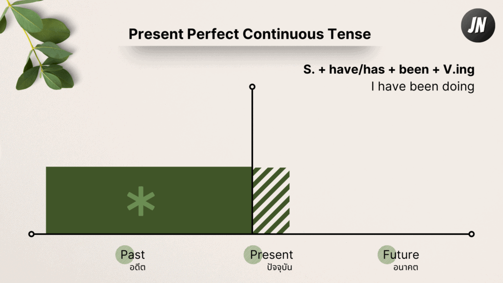 Present Perfect Continuous