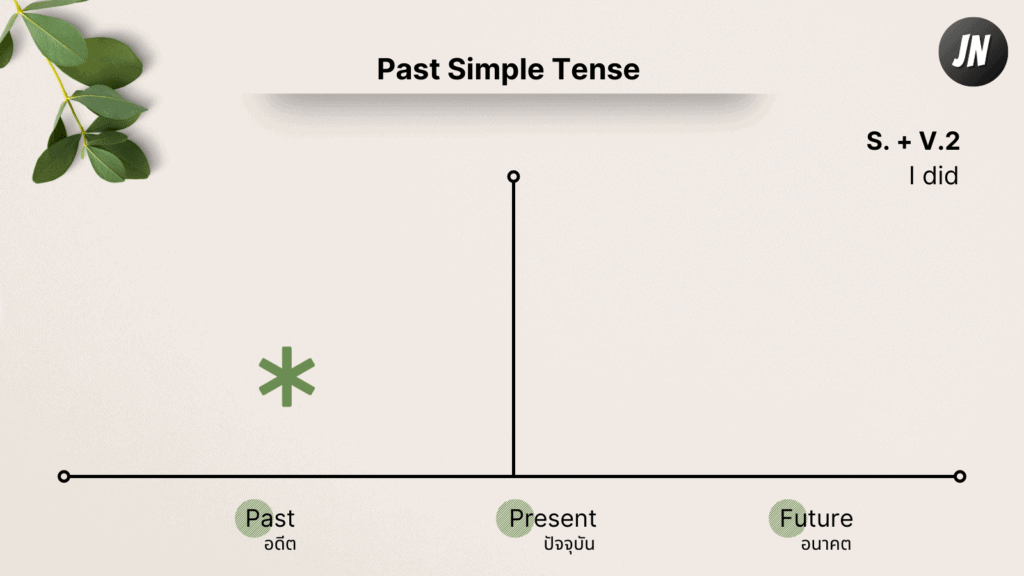 สรุปโครงสร้าง Tenses ทั้ง 12 ประเภทในภาษาอังกฤษ – Jahnnoom.Com