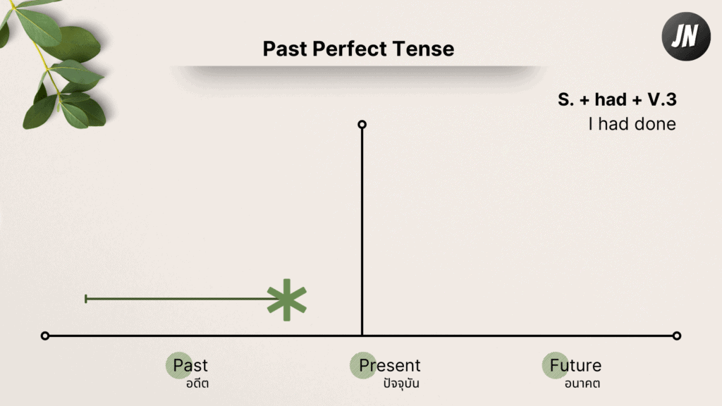 Past Perfect