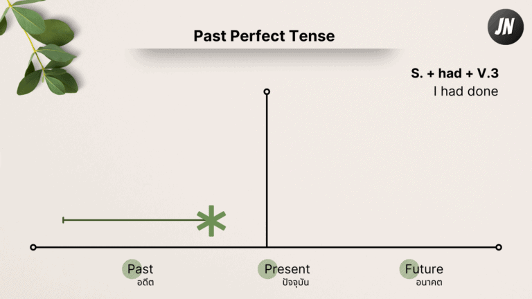 Past Perfect