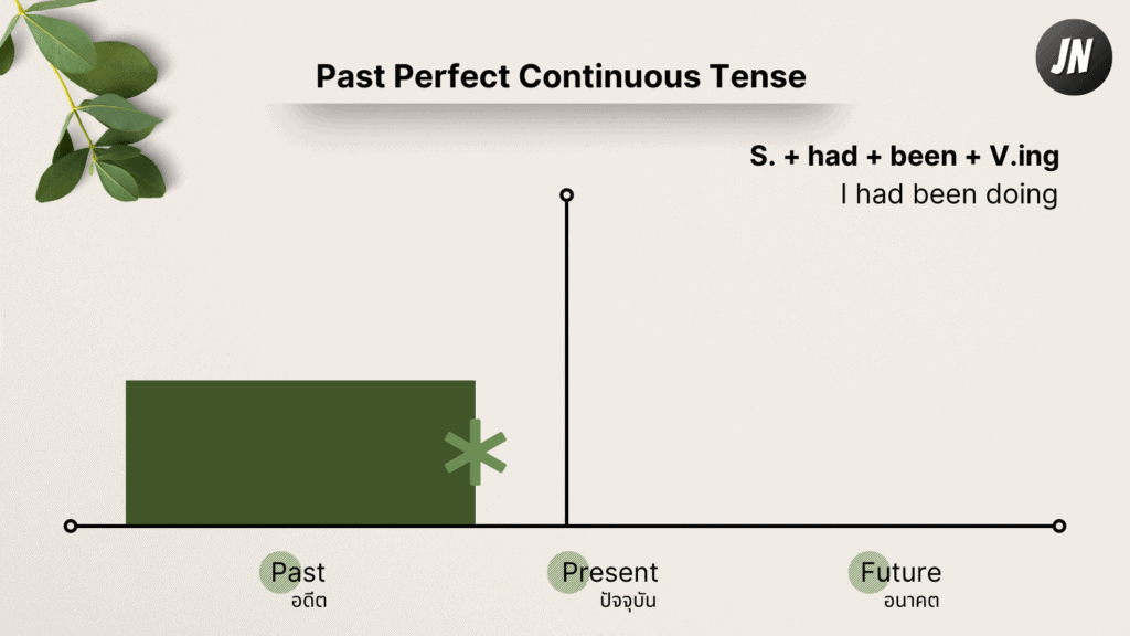 Past Perfect Continuous