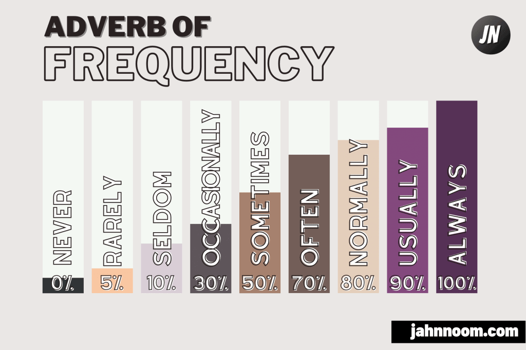 Adverb of Frequency คือ