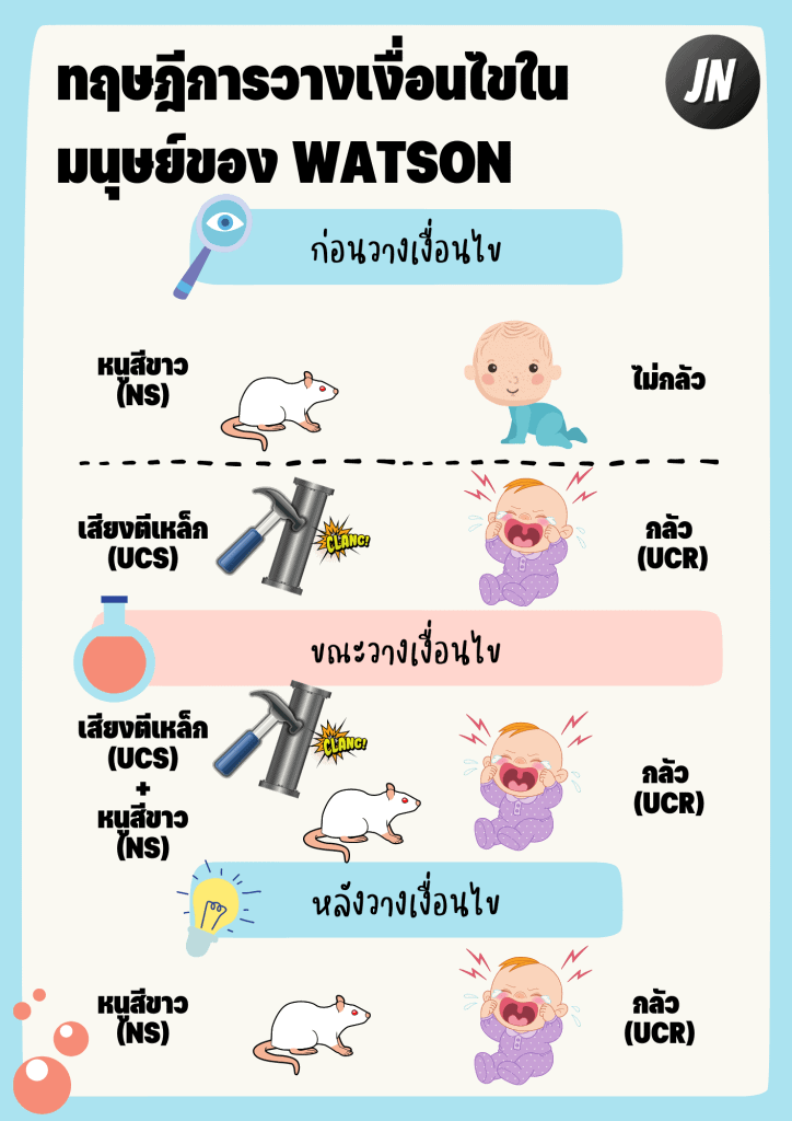 การทดลองของวัตสัน