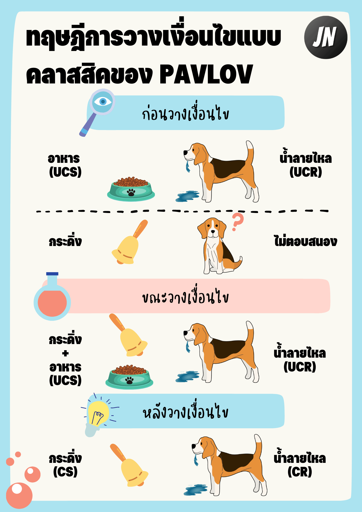 ทฤษฎีการวางเงื่อนไข